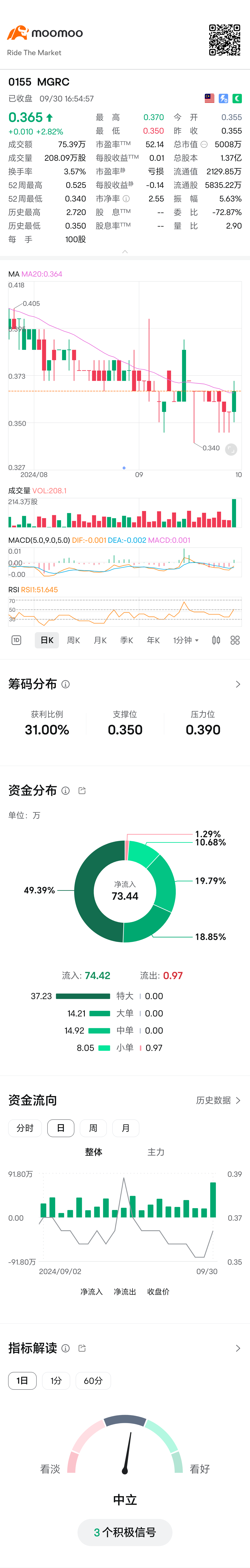 $MGRC (0155.MY)$ 有點像樣了。