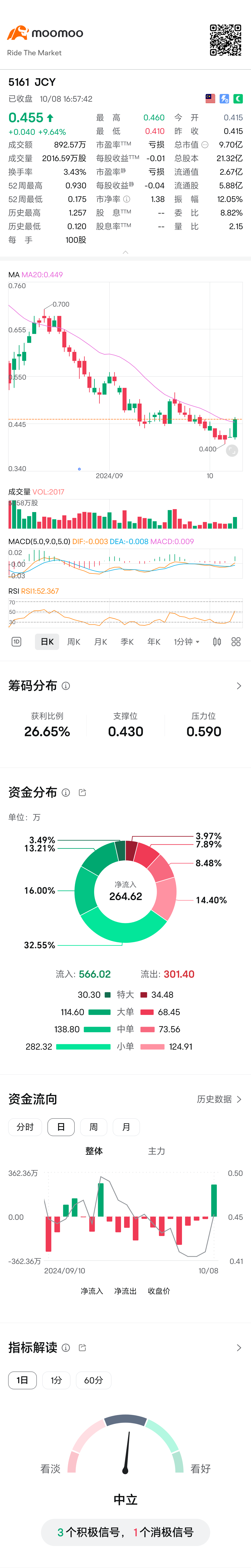 $JCY (5161.MY)$ 進んだかどうか