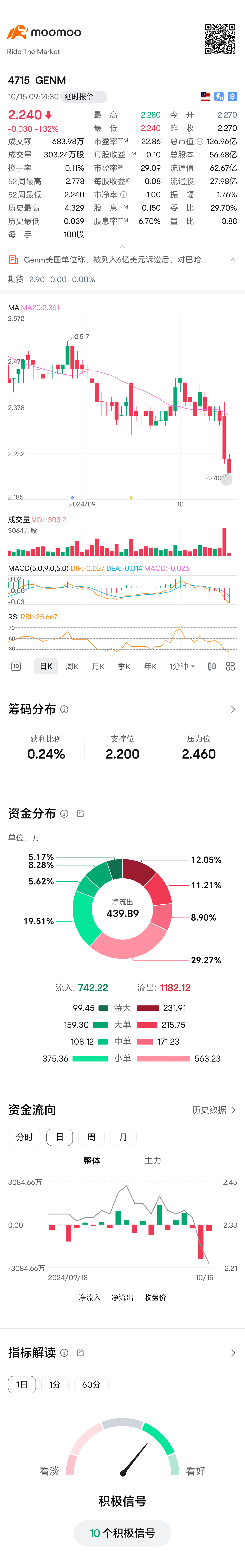 $GENM (4715.MY)$ 下到停为止