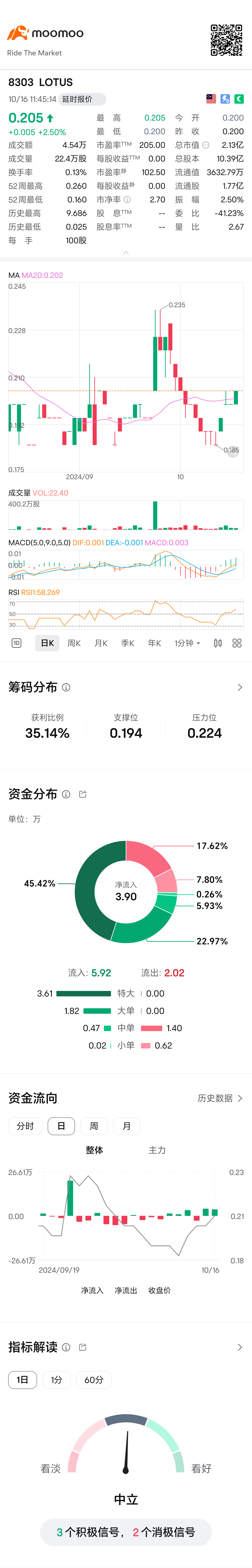 $LOTUS (8303.MY)$ 会不会有好消息!