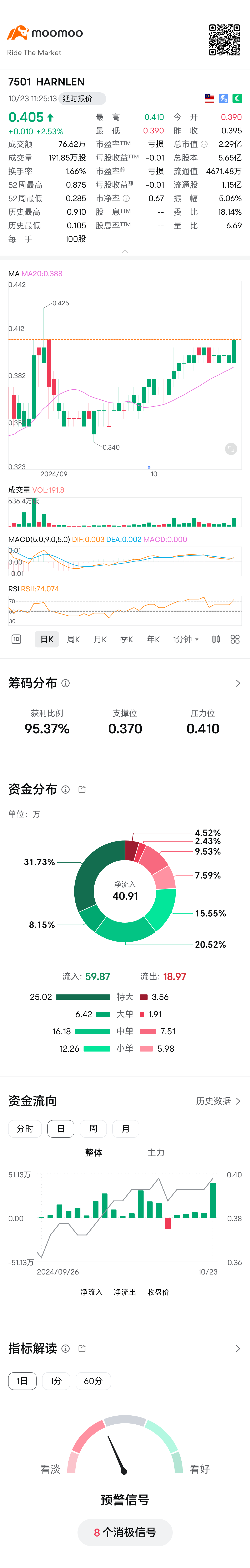 $HARNLEN (7501.MY)$ 可以注意嗎