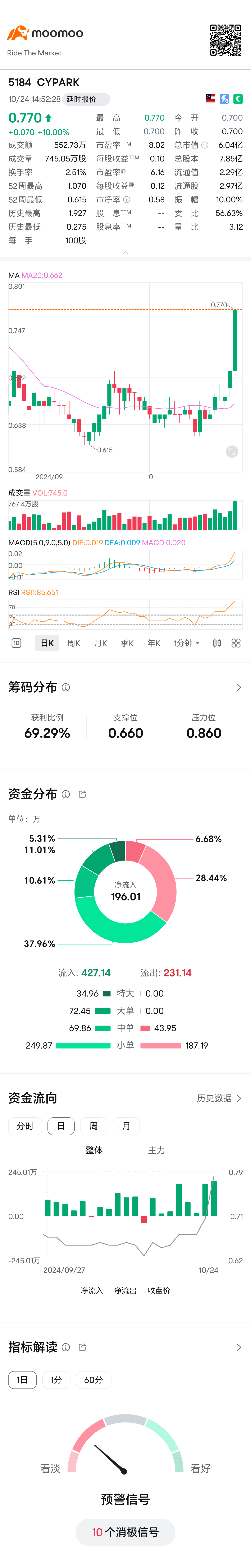 $CYPARK (5184.MY)$ 今日はあなたが飛んだ日です