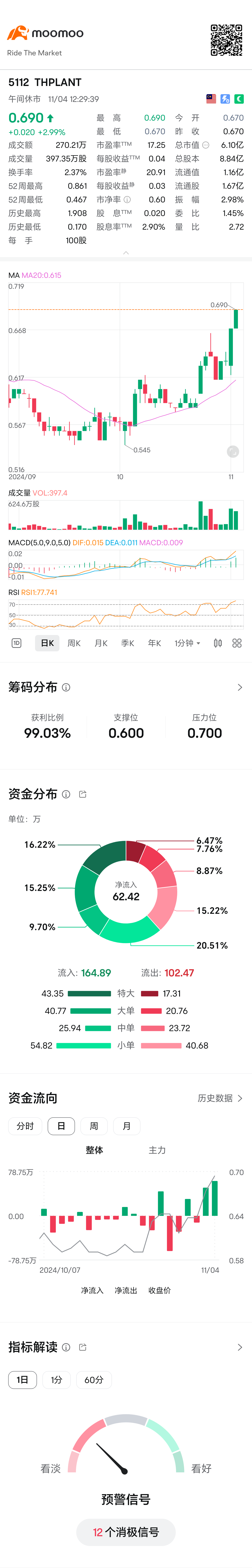 $THPLANT (5112.MY)$ 干得好