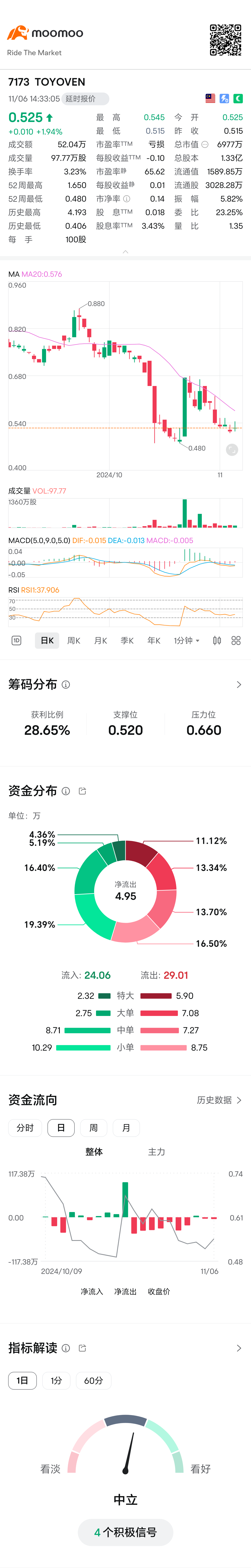 $TOYOVEN (7173.MY)$ 又要来咯。。。