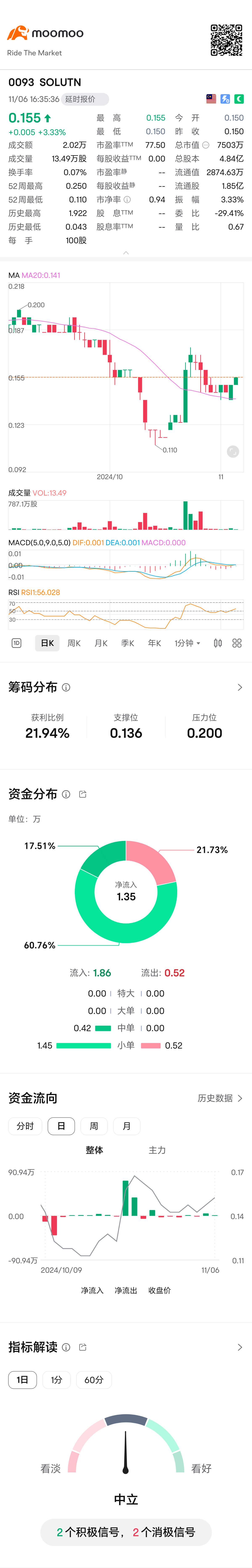 $SOLUTN (0093.MY)$ 可以注意了