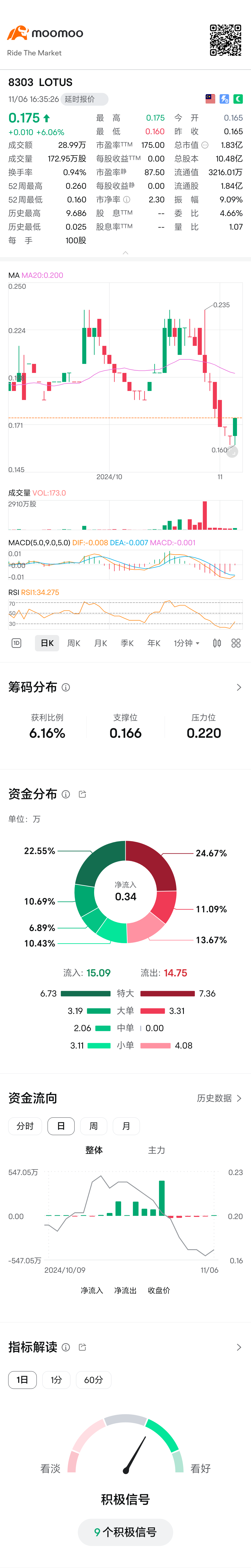 $LOTUS (8303.MY)$ 可以注意了