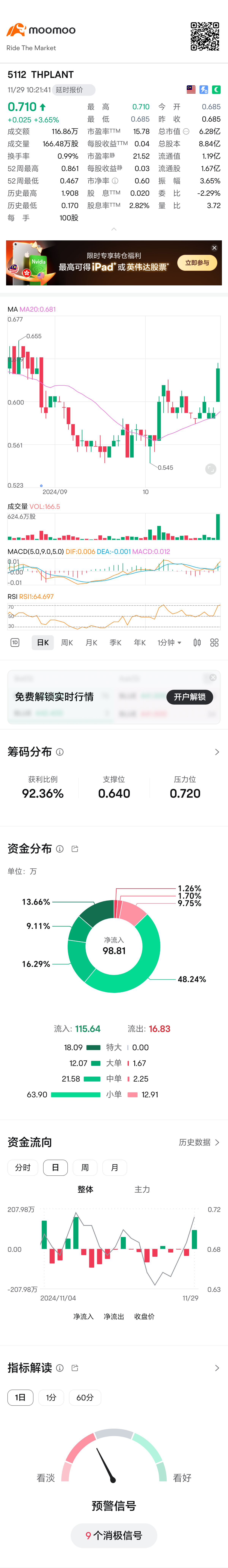 $THPLANT (5112.MY)$吃到肉了