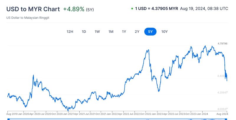 Come, come, come, the exchange rate of USD to MYR has decreased by 4.3!