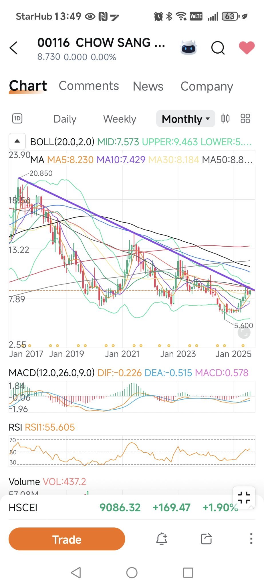 Chow SSの月足チャート。長期下降トレンドラインのブレイクアウト寸前です。 - moomooコミュニティ