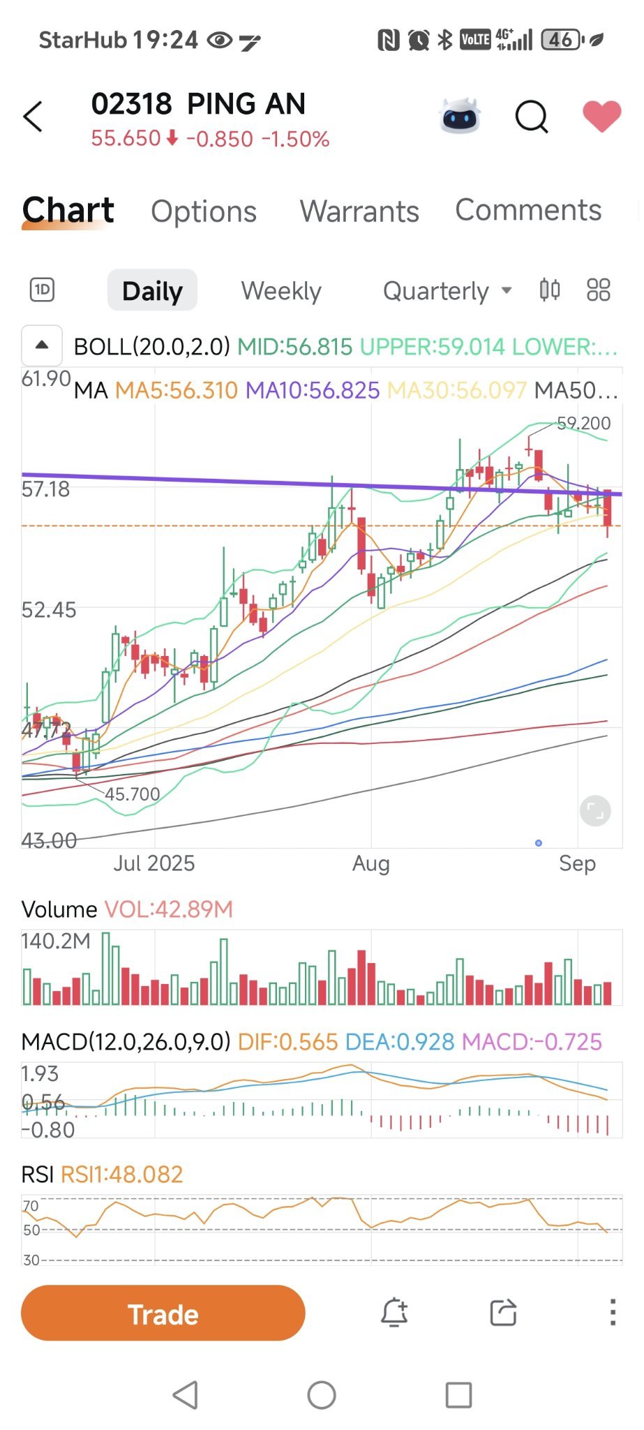 平安保険 (02318.HK)$ 中国平安保険の日足チャート。 残念ながら中国平安保険は本日、ネックラインと20日移... - moomooコミュニティ