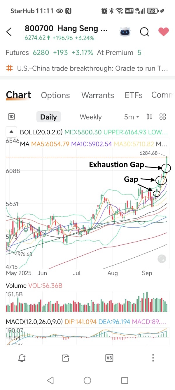 恒生科技指数(800700.HK)$ 警惕今天出现的衰竭缺口。自9月9日以来已经出现了两次跳空高开，今天的跳空高开是... - moomoo 社区