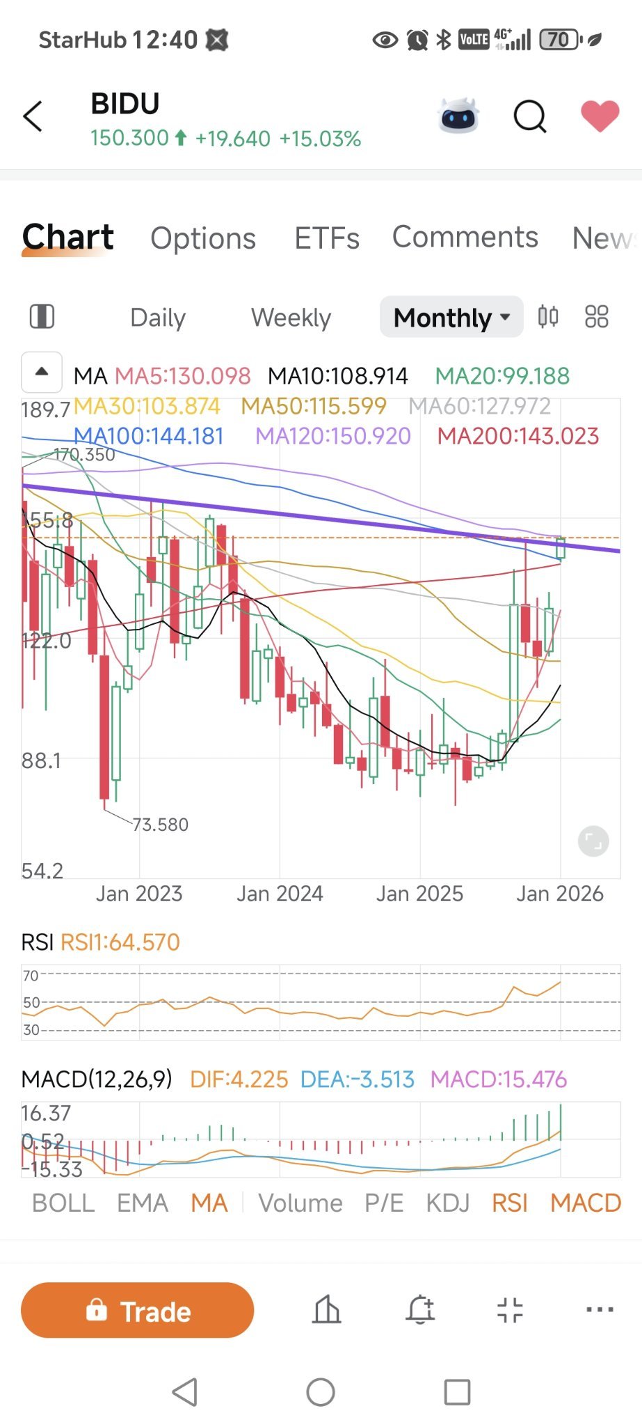 バイドゥ (BIDU.US)$ 百度（バイドゥ）の月足チャート。 長期にわたるダブルボトムからのブレイクアウトを試み... - moomooコミュニティ