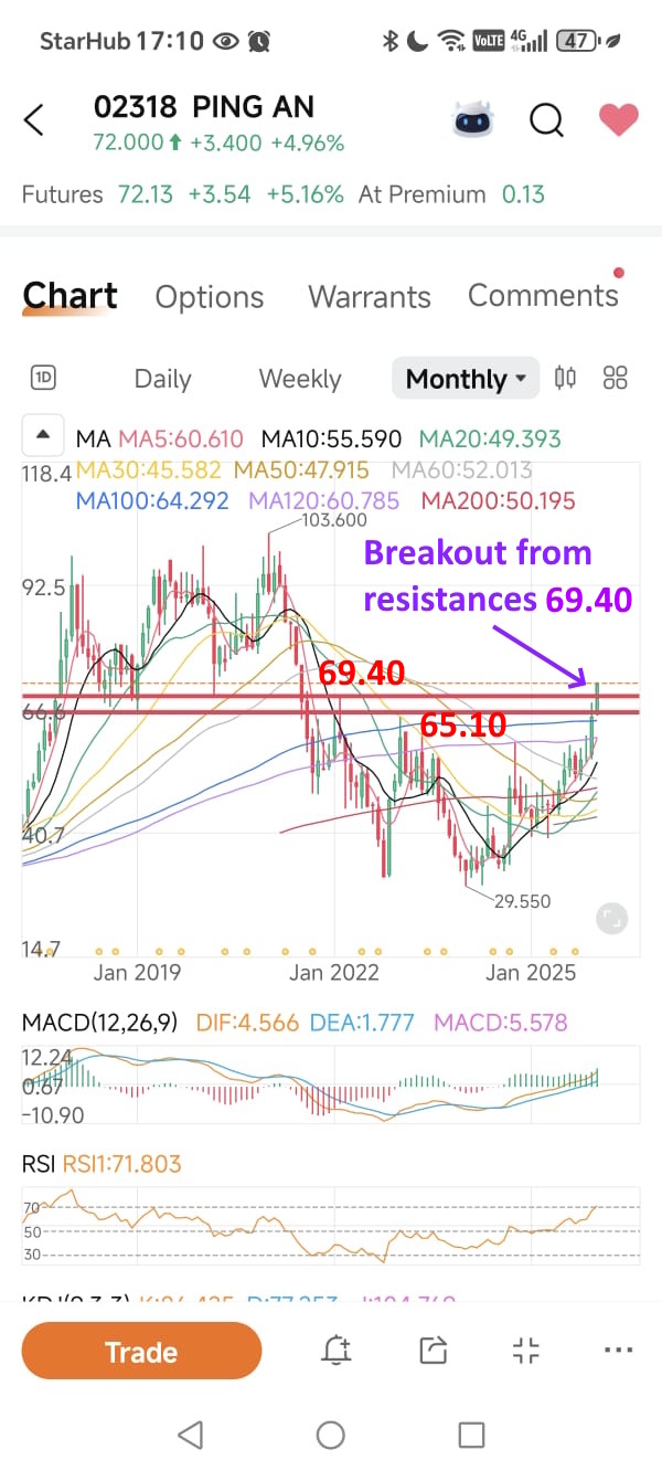 中国平安(02318.HK)$ 中国平安今日突破了长期阻力区65.10-69.40。 - moomoo 社区