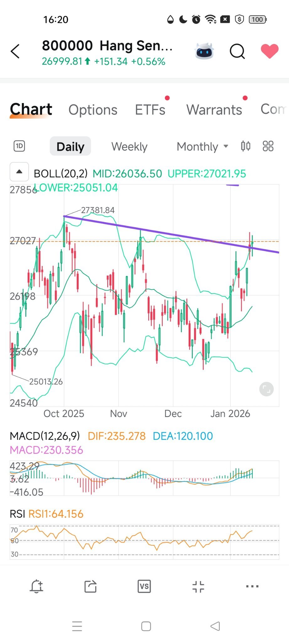 香港ハンセン (800000.HK)$ HSI日足チャート。短期下降トレンドの抵抗線を突破しようとしています。全ての移... -  moomooコミュニティ