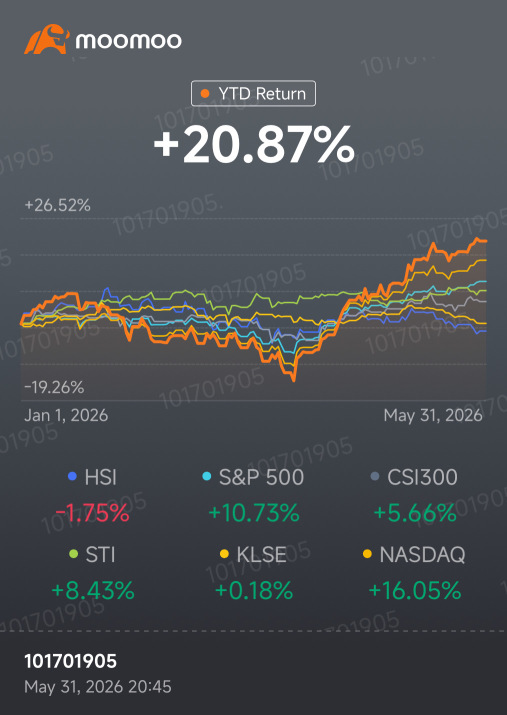 知らず知らずのうちにS&P500を10%上回るパフォーマンス