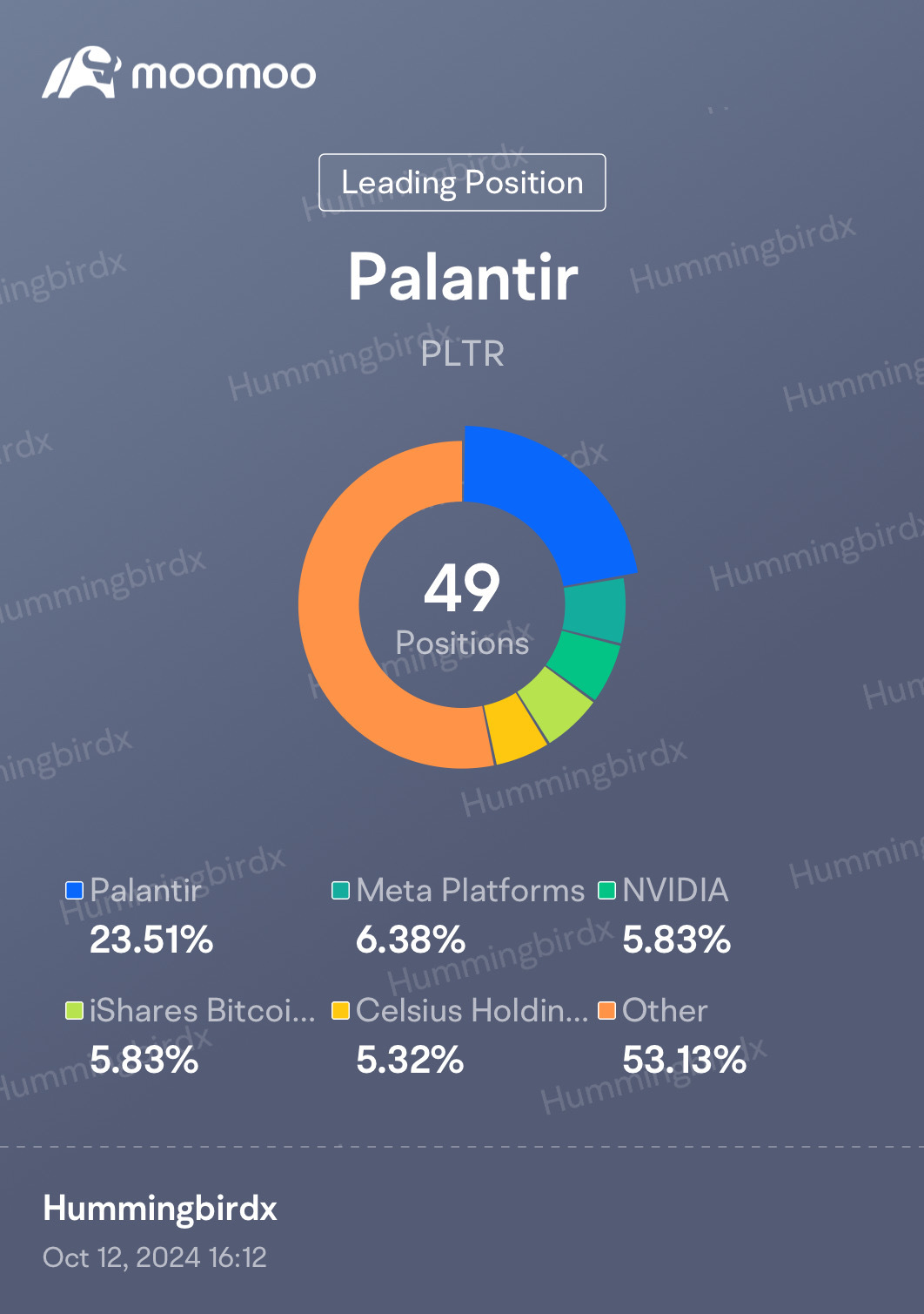 更新我的前五大持股 $Palantir (PLTR.US)$$Meta Platforms (META.US)$$英偉達 (NVDA.US)$$iShares Bitcoin Trust (IBIT.US)$$Celsius Holdings (CELH.US)$