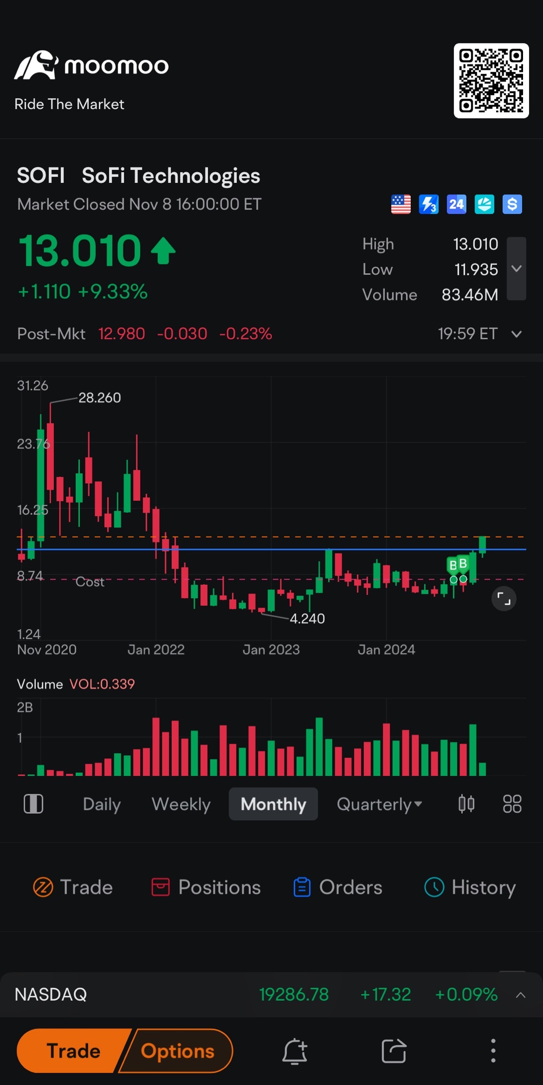 支撐位翻轉成為壓力位。 $SoFi Technologies (SOFI.US)$