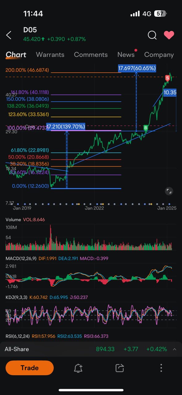 Measured move complete: Hold/Take profit