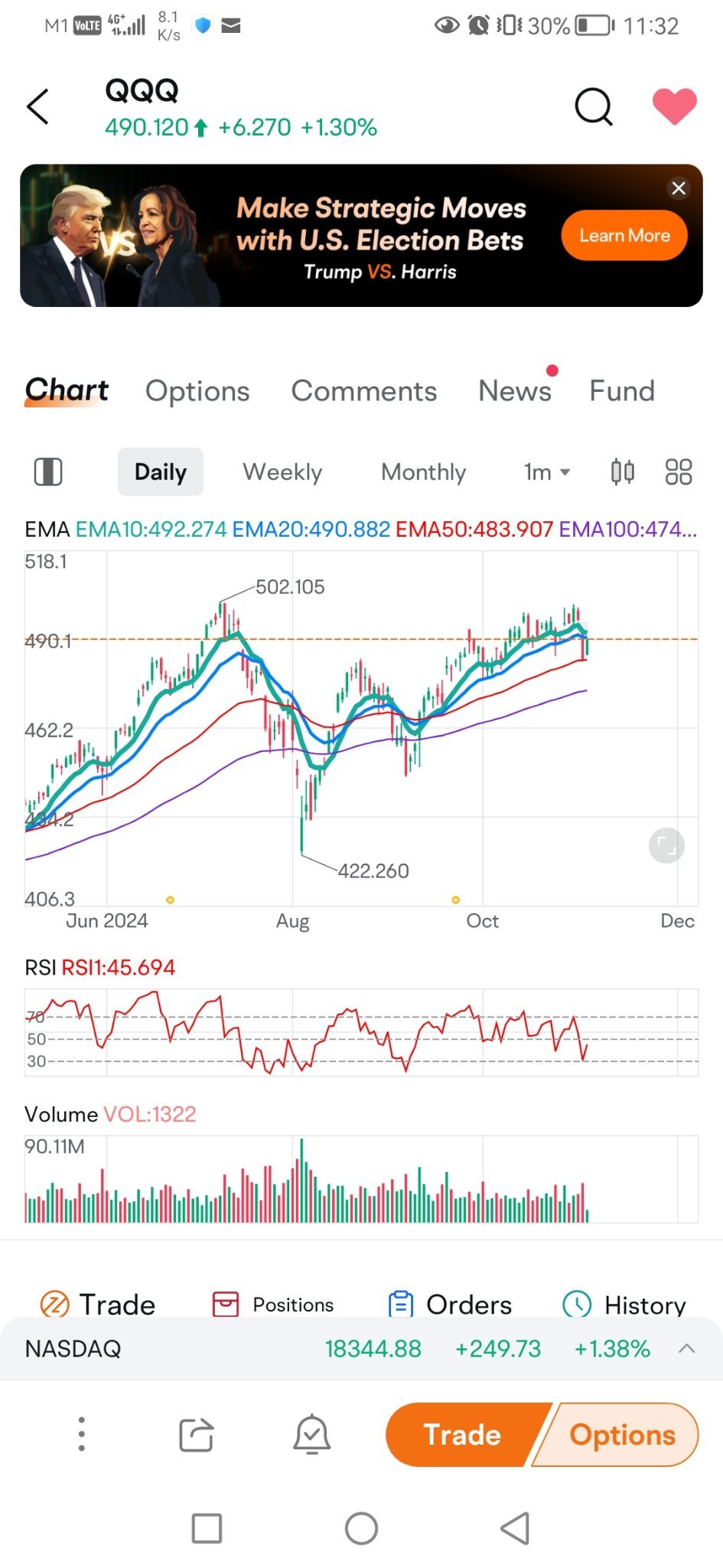 $Invesco QQQ Trust (QQQ.US)$  minutes chart looks exactly the same as day chart lollll so funny[Laugh][Laugh][Laugh]