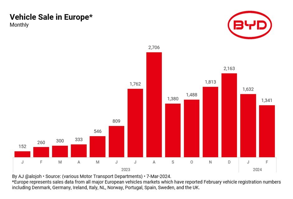比亞迪在歐洲的電池電動汽車銷售顯著放大
