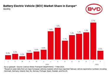 BYD's battery electric vehicle sale in Europe is significantly exaggerated