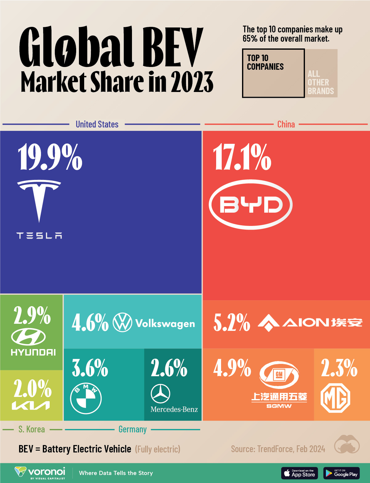 按市场份额划分的2023年全球电动汽车销量特斯拉排名第一，比亚迪排名第二