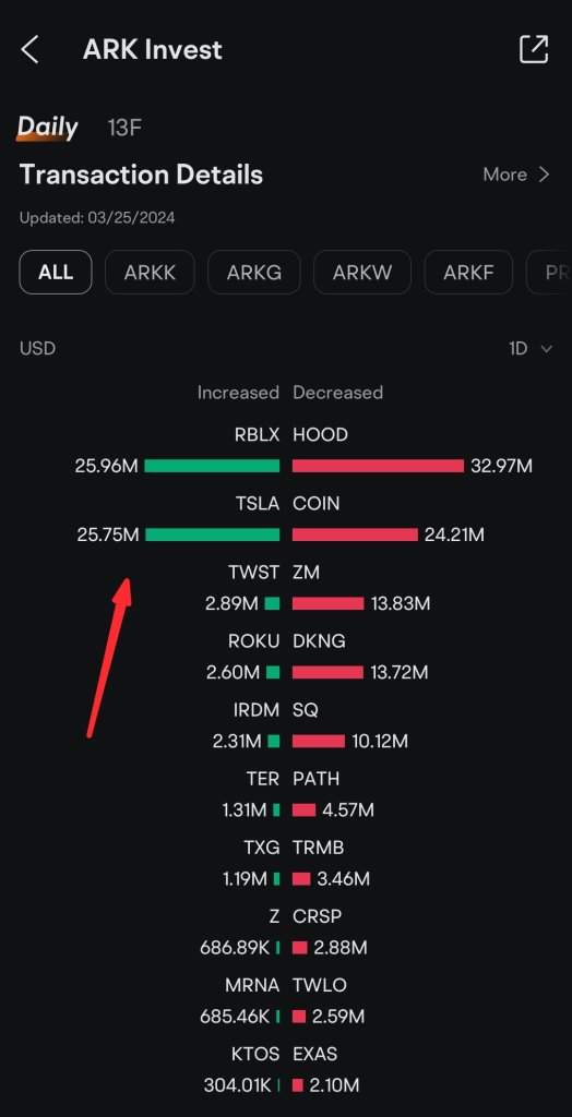 Ark Invest 购买了价值 2575 万美元的特斯拉14.917万股股票