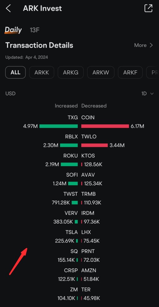 Ark Invest bought 1.32K Tesla's share worth $225.69 thousand