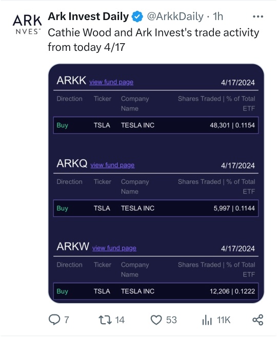 Ark Invest buys more Tesla share