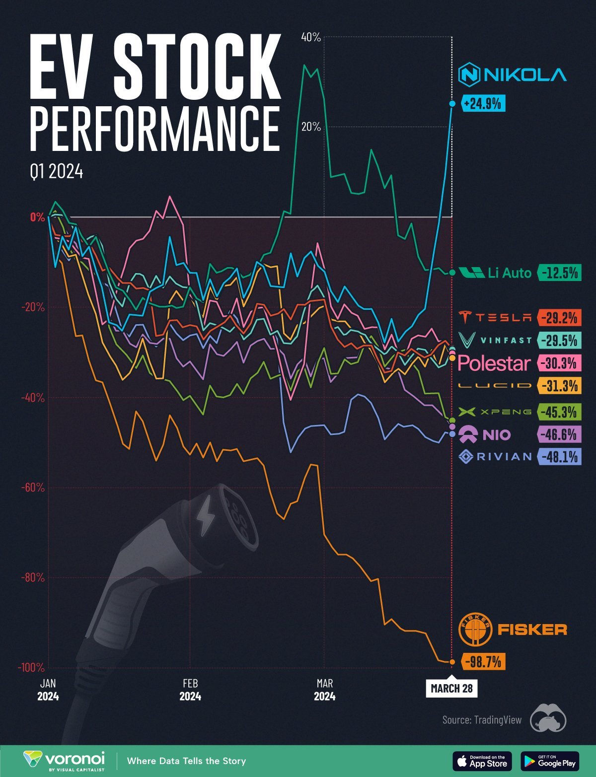 EV Stock Performance Q1 2024 Comparison in US