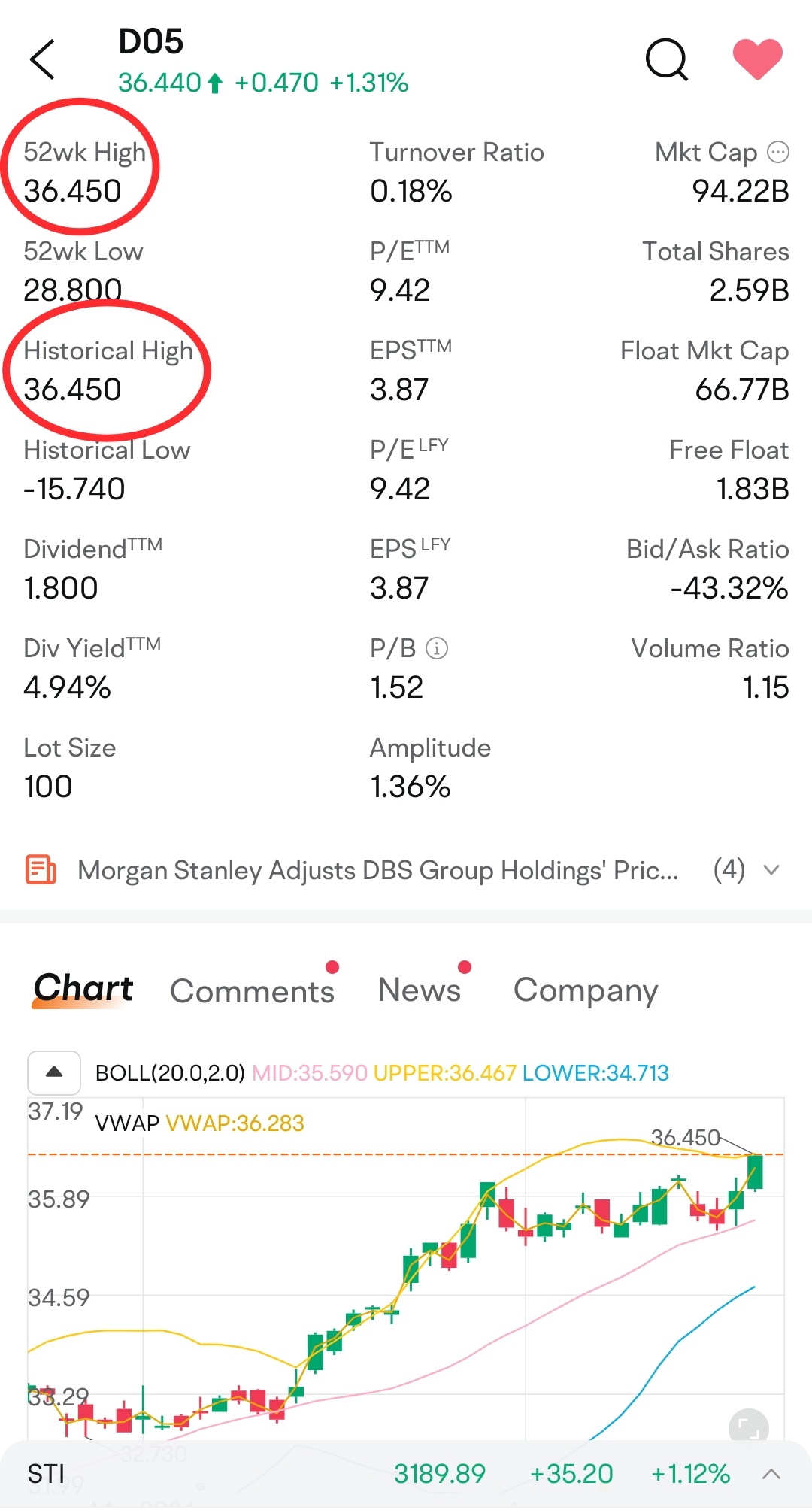 DBS share price hit 52-weeks High AND Historical High today - moomoo  Community