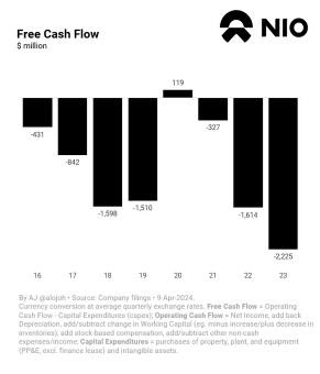 NIO's cumulative free cash flow amounts to a loss of $8.4 billion