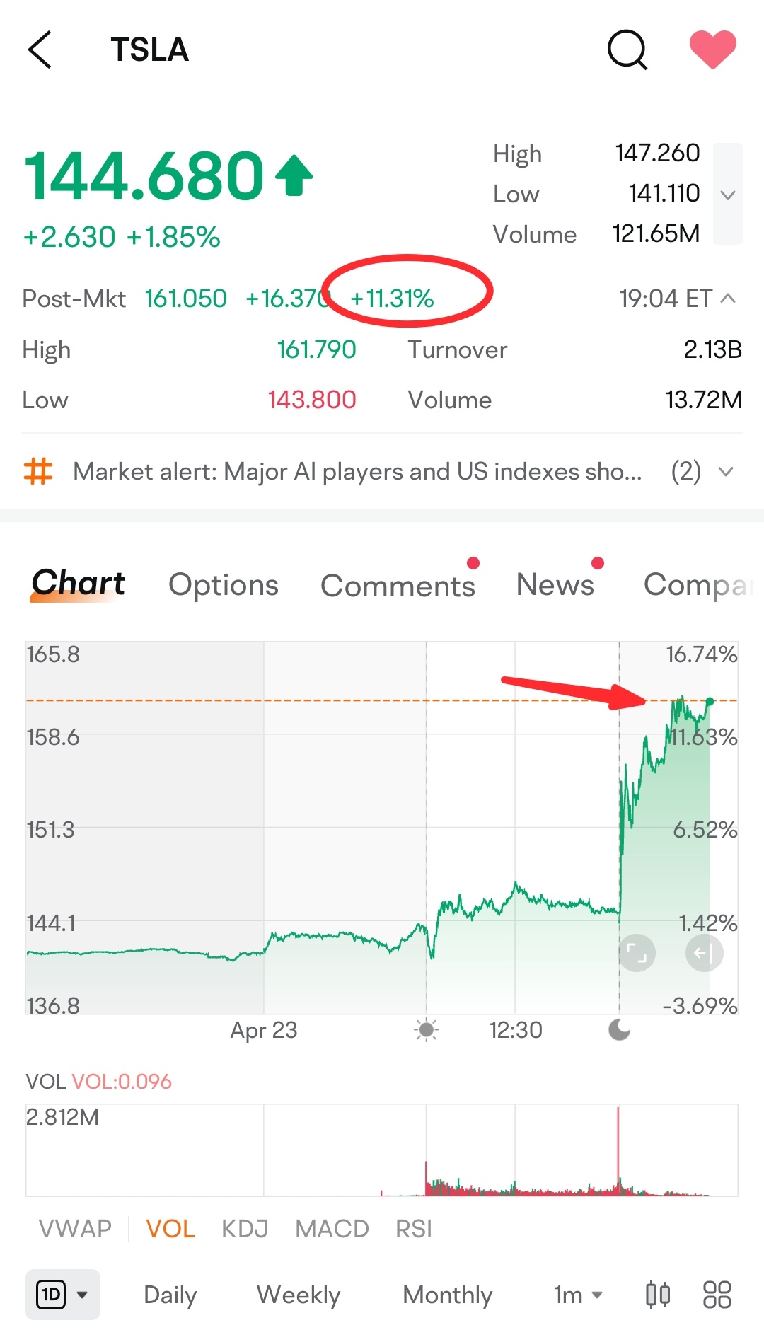 $テスラ (TSLA.US)$$BYD (01211.HK)$$ニオ (NIO.US)$$シャオペン (XPEV.US)$この記事によると、CEOのイーロン・マスク氏が投資家に向けて、新しい廉価なEVモデルをより早く生産できると説明したため、テスラの株価が取引時間外に12％上昇しました。ここに収益の要約があります。 1）マスク氏は、同社が新型車の生産を2025年初頭、もしくは、今年の後半に開始する予定であると発表した。(中略)