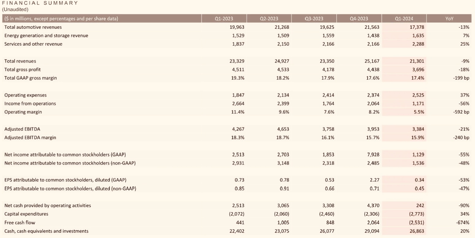 $テスラ (TSLA.US)$$BYD (01211.HK)$$ニオ (NIO.US)$$シャオペン (XPEV.US)$この記事によると、CEOのイーロン・マスク氏が投資家に向けて、新しい廉価なEVモデルをより早く生産できると説明したため、テスラの株価が取引時間外に12％上昇しました。ここに収益の要約があります。 1）マスク氏は、同社が新型車の生産を2025年初頭、もしくは、今年の後半に開始する予定であると発表した。(中略)