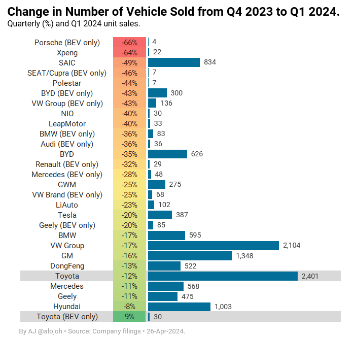Tesla beats BYD in terms of Q1 2024 BEV Quarterly %chg and Number of units sold