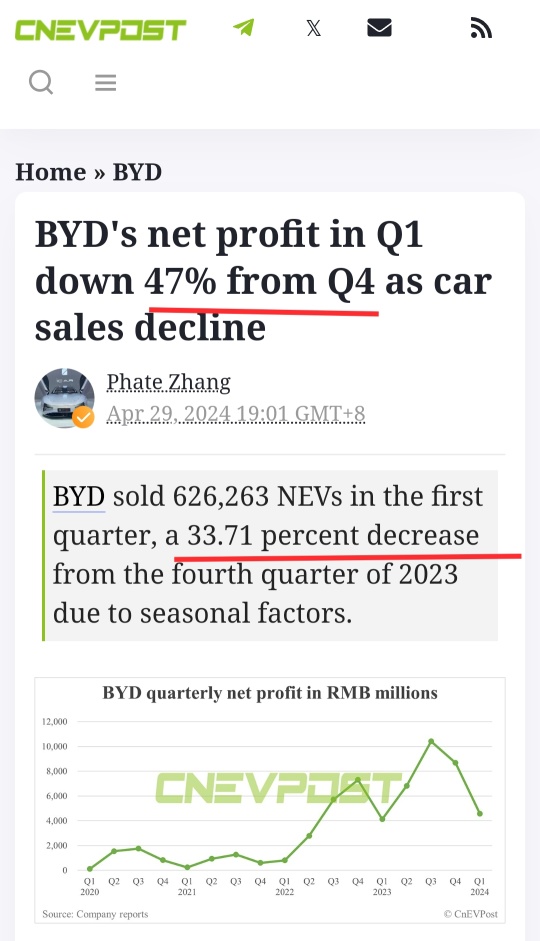 BYDは、自動車販売が33％減少したことにより、第1四半期の純利益がQ4から47％減少しました。