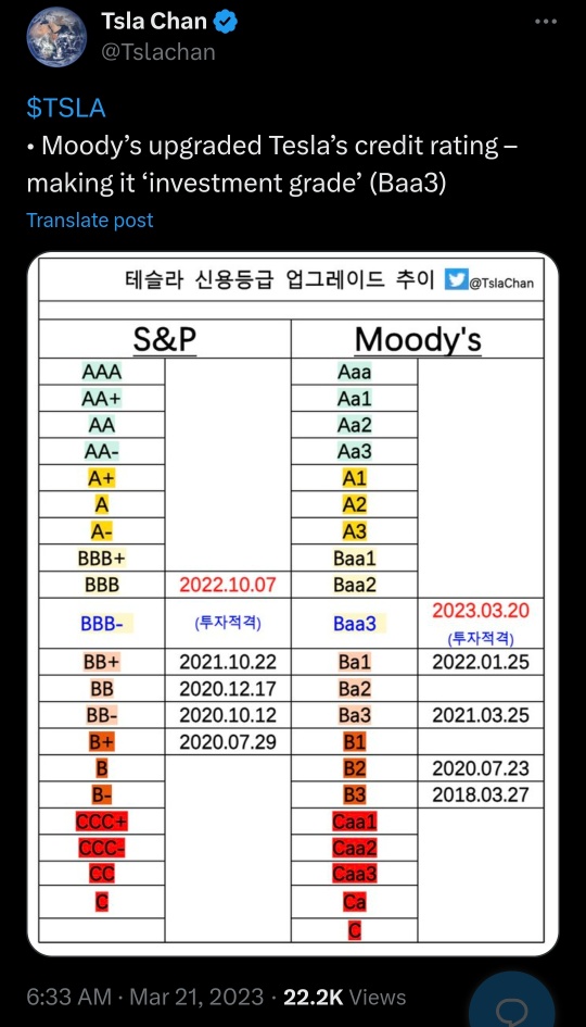 標普環球已重新確認特斯拉的「BBB」信用評級