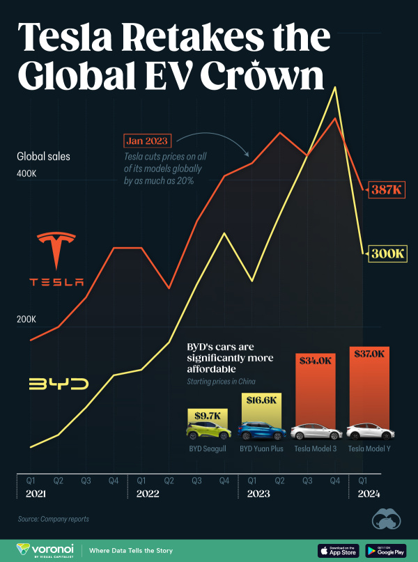 Tesla beats BYD to be the World’s Best-Selling EV Company Again