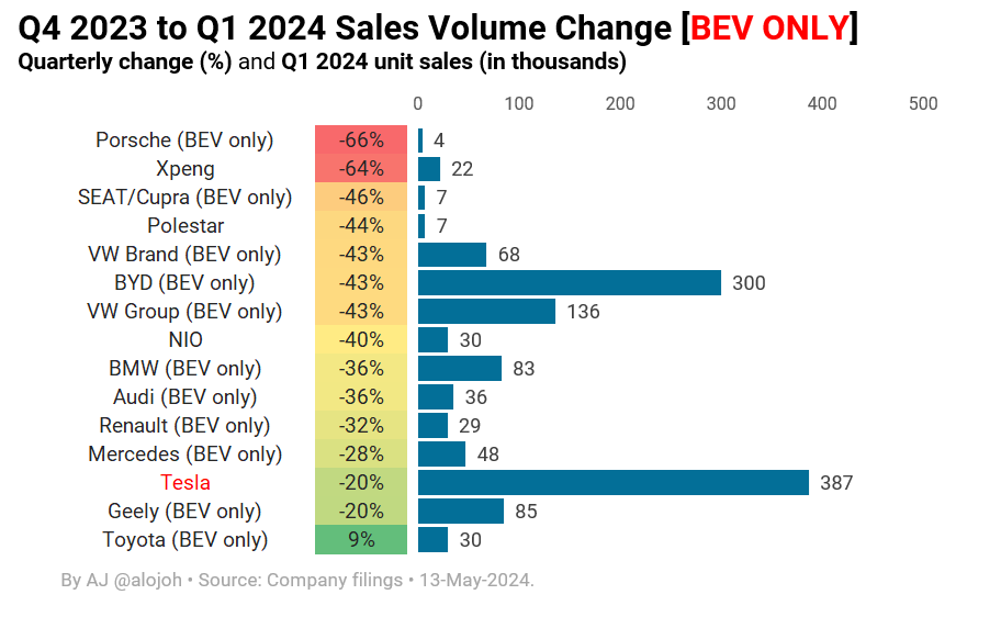 Tesla beats BYD BEV sales volume and quarterly change in Q1 2024