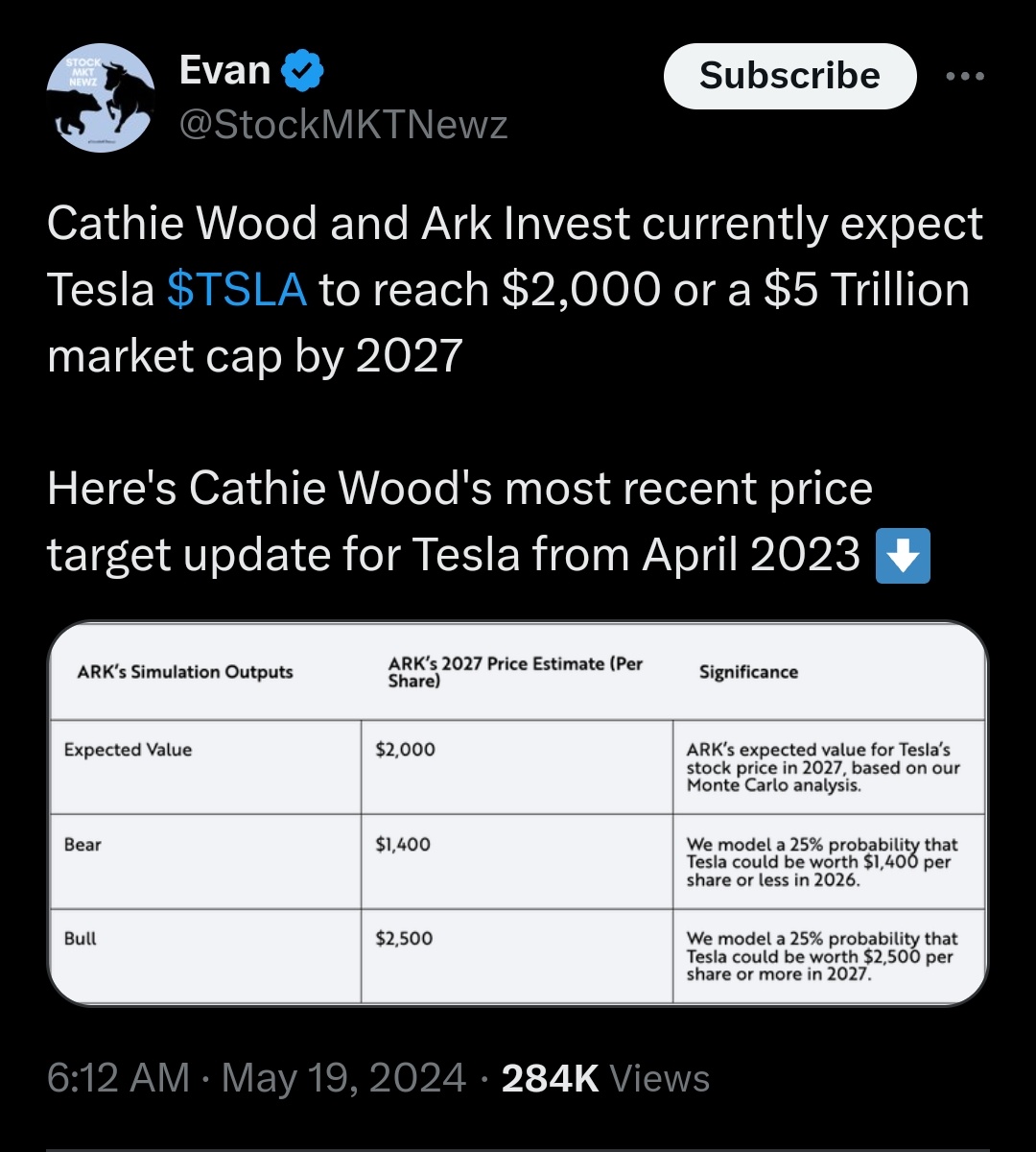 Ark Invest expect Tesla to reach $2,000 or a $5 Trillion mar... - moomoo  Community