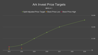 Ark更新了特斯拉股票在2029年的預期值為$2,600。