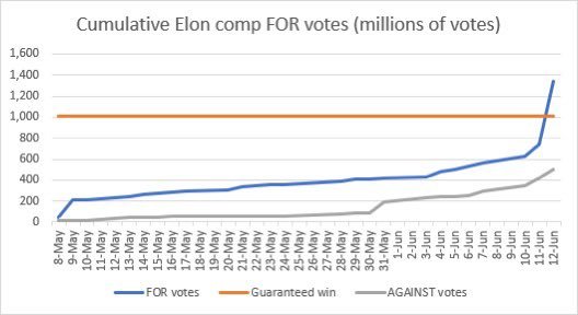 Tesla shareholder proposals 3 and 4 are currently passing by wide margins