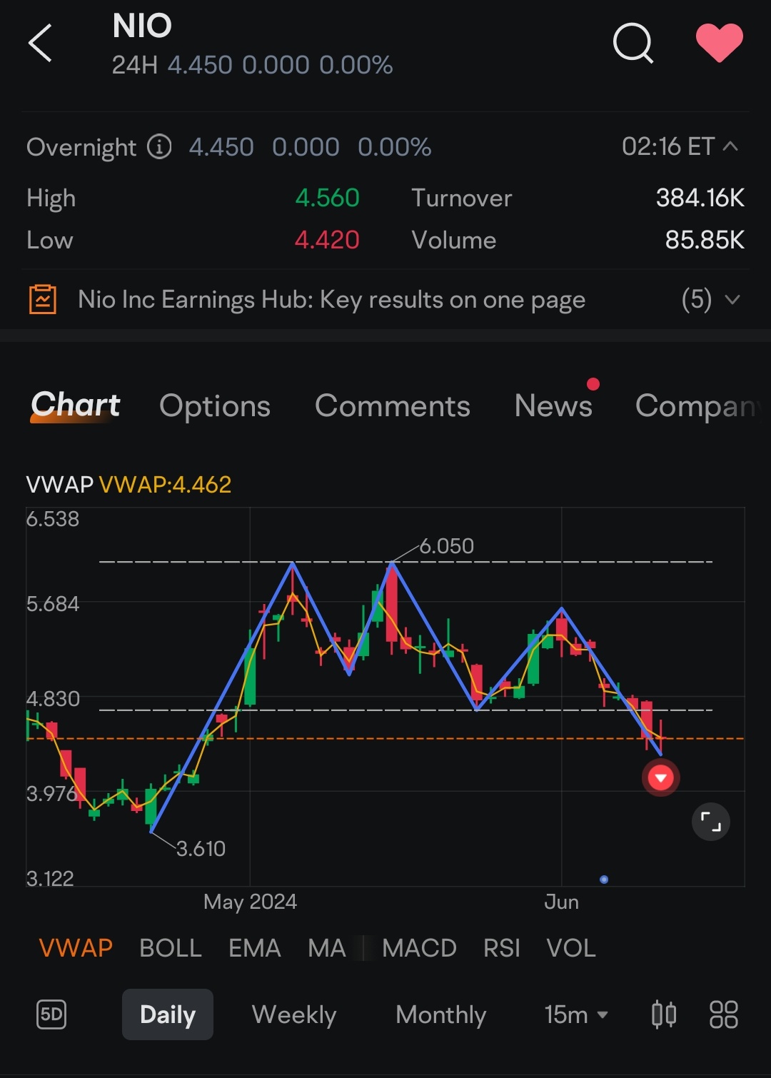TA showed Triple Top Pattern on NIO chart Bearish signal share price fall trending