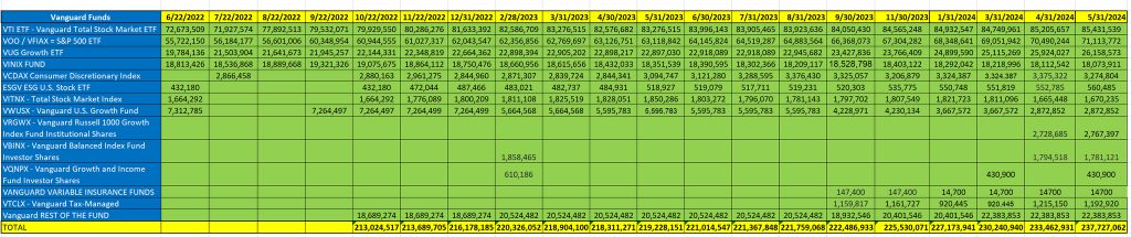 万得在2024年5月购买了426.4万特斯拉股票