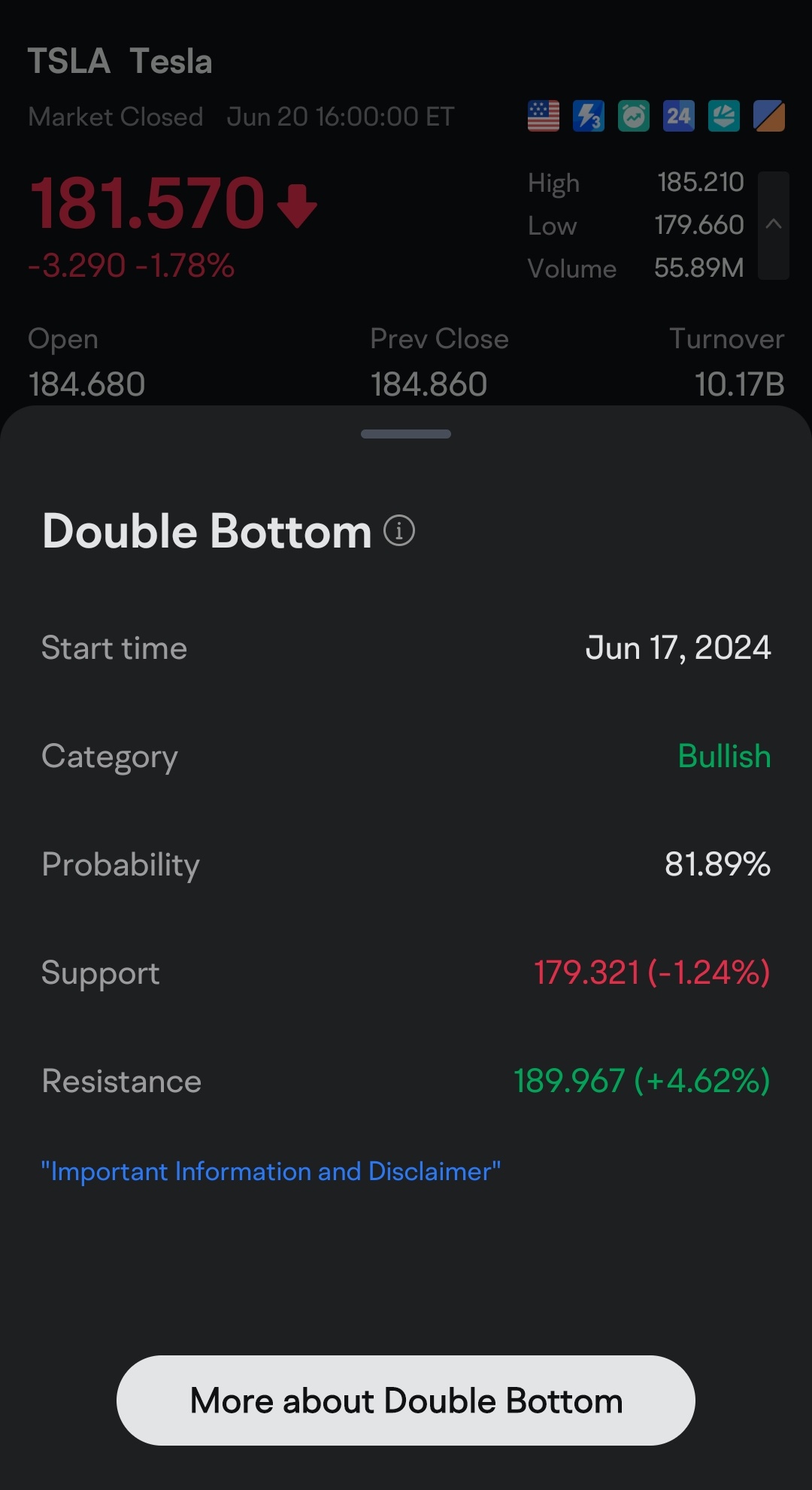 TA showed Double Bottom Pattern on Tesla Chart Bullish signa... - moomoo  Community