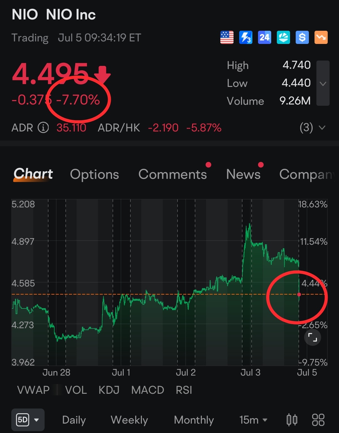 蔚来首席财务官史蒂芬·冯辞职股价开盘时下跌超过7％。 - moomoo 社区