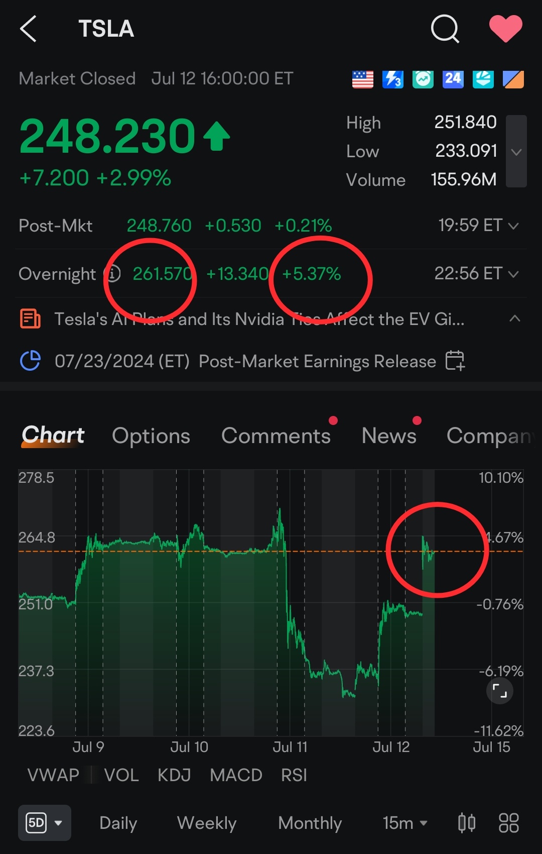 馬斯克公開支持特朗普總統時期，特斯拉股價在夜市上漲 5％ 