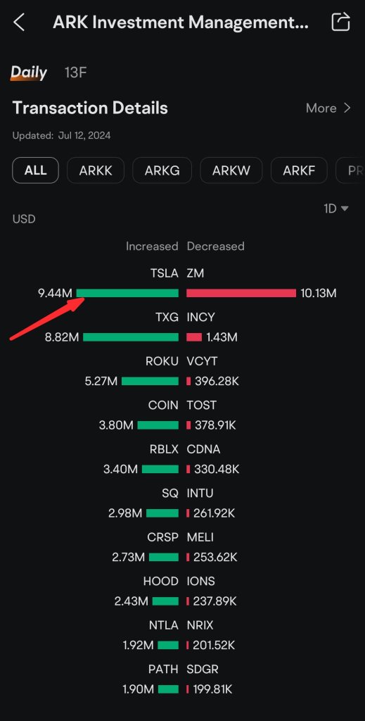 Ark Invest 购买了价值 944 万美元的 3804 万股特斯拉股票