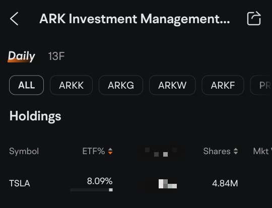 Ark Invest 购买了价值 715.8 万美元的 3.3143 万股特斯拉股票