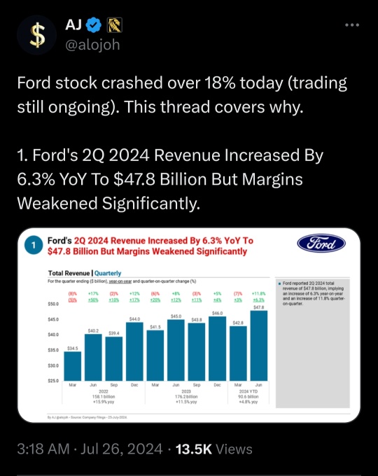 フォードの株は、巨額な収益不足の後13％下落した。